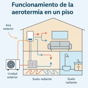 Esquema de funcionamiento de aerotermia en una vivienda de 90 m²